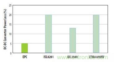 圖6：對(duì)三種流行的負(fù)載點(diǎn)轉(zhuǎn)換器和采用EPC1014 EPC1015 GaN晶體管開(kāi)發(fā)的轉(zhuǎn)換器在VIN=12V和VOUT=1V、電流為5A和開(kāi)關(guān)頻率為600kHz時(shí)的功率損失比較