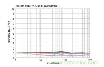 圖13：在相對(duì)濕度85%、溫度85℃、100VDS和沒(méi)有underfill情況下1000小時(shí)濕度應(yīng)力能力