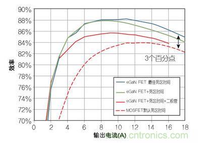 圖4：在12 V轉(zhuǎn)1.2V、1 MHz降壓轉(zhuǎn)換器，eGaN FET與MOSFET器件效率的比較