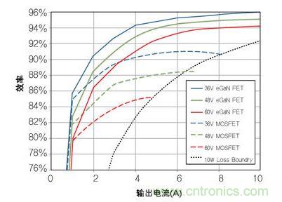 圖8：在36V- 60V轉(zhuǎn)12 V、500kHz 降壓轉(zhuǎn)換器，氮化鎵與MOSFET器件的效率比較