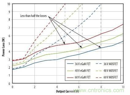 圖9：在36 V- 60V轉(zhuǎn)12 V、500kHz 降壓轉(zhuǎn)換器，氮化鎵與MOSFET器件的功率損耗比較