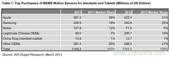 圖示：手機(jī)與平板電腦MEMS動(dòng)作傳感器主要買家(金額以百萬美元計(jì))