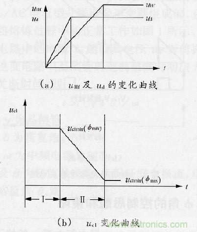 圖4：φ角調(diào)節(jié)過程中uHf，ud及uc1的變化曲線