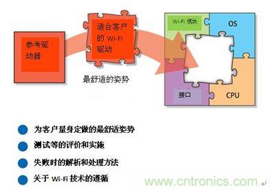 圖2：W-LAN系統(tǒng)全部支持