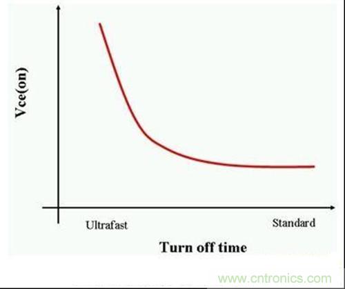 IGBT的關(guān)閉時(shí)間與它的集極-射極飽和電壓(Vce(on))成反比