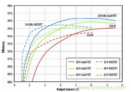 圖8：eGaN FET原型半磚PSE轉(zhuǎn)換器與D轉(zhuǎn)換器(商用MOSFET解決方案)半磚PSE轉(zhuǎn)換器的效率比較。