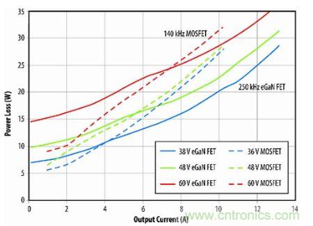 圖9：eGaN FET原型與D轉(zhuǎn)換器半磚PSE轉(zhuǎn)換器的功耗比較。