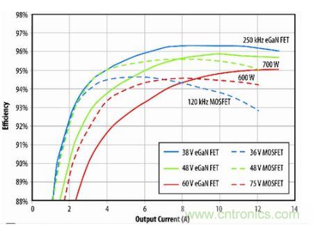 圖10：eGaN FET原型與B轉(zhuǎn)換器半磚PSE轉(zhuǎn)換器的效率比較。