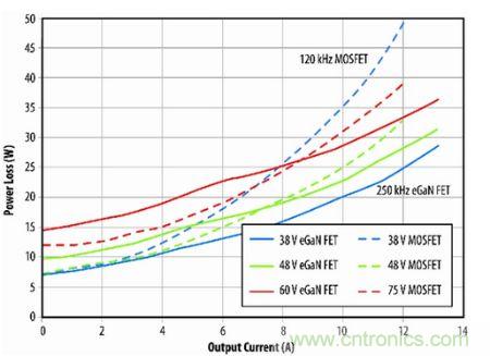 圖11：eGaN FET原型與B轉(zhuǎn)換器半磚PSE轉(zhuǎn)換器的功耗比較。