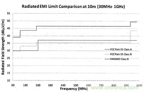 圖1 FCC輻射限值(USA)和EN55022 Class B輻射限值(歐盟)