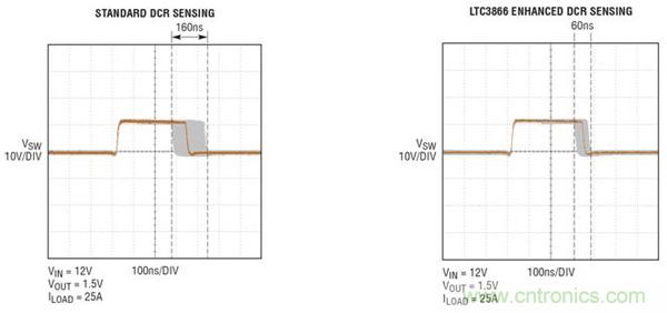 圖5：在12V輸入、1.5V/25A輸出時(shí)，對(duì)開關(guān)節(jié)點(diǎn)抖動(dòng)的比較