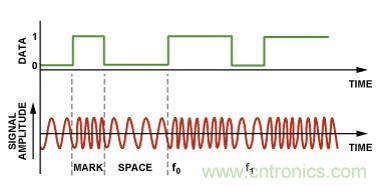 圖4.二進(jìn)制FSK調(diào)制。