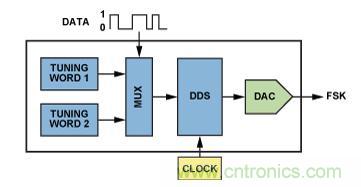 圖5.利用AD9834或AD9838 DDS的調(diào)諧字選擇器實(shí)現(xiàn)FSK編碼。