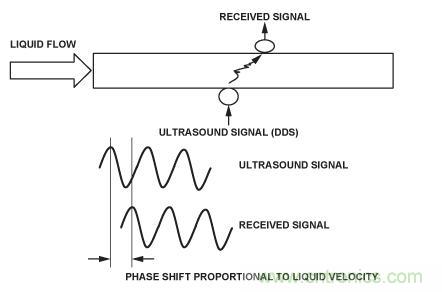 圖8.超聲流量計(jì)。