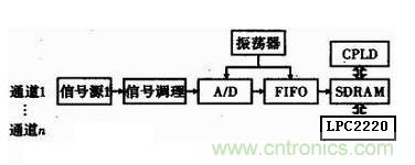 圖1 使用SH7764構(gòu)成車載遠程診斷儀時的電路框圖