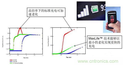 圖1 Maxlife以最小的老化實現快速充電