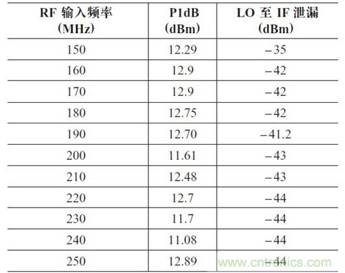 表2：P1dB 壓縮點和LO 泄漏與輸入頻率的關(guān)系。輸出頻率= 50MHz，HSLO