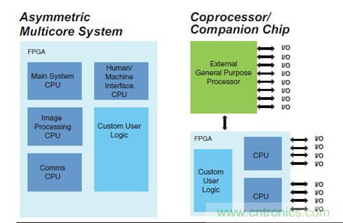 圖9.FPGA 作為SoC 非對(duì)稱多核，以及作為協(xié)處理器