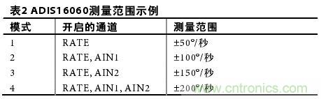 表2：ADIS16060測量范圍示例