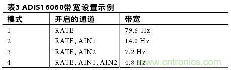 表3：ADIS16060帶寬設置示例