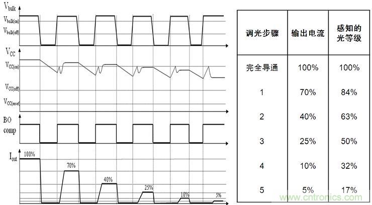 圖4：NCL30081和NCL30083增加了5步準(zhǔn)對數(shù)調(diào)光功能。