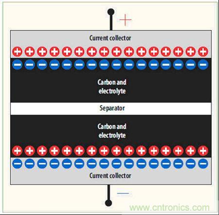 圖2：電化學雙層電容(EDLC)的橫截面圖