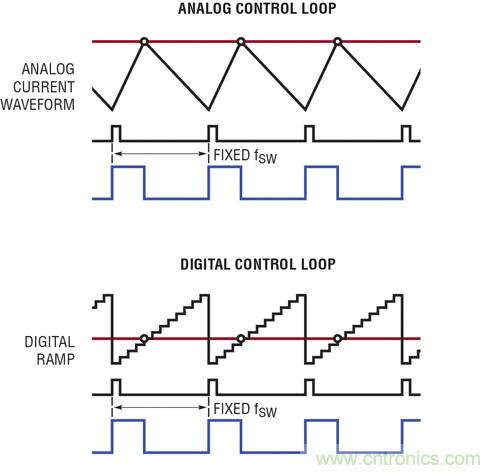 圖 4：LTC3883 的模擬控制環(huán)路與數(shù)字控制環(huán)路的對(duì)比。