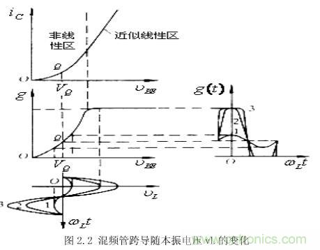 圖 2.2 混頻管跨導(dǎo)隨本振電壓 vL 的變化