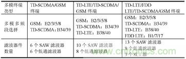 表2 多模多頻段選擇對濾波器件數(shù)量的影響