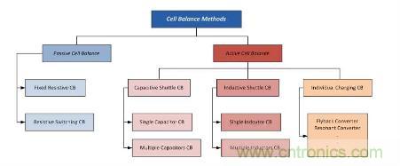 圖3 電芯平衡方法類別
