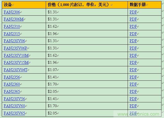 飛兆新款負載點調(diào)節(jié)器，以96%滿載效率提供15A輸出電流