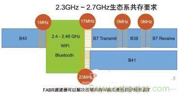 圖2 2.3GHz ~ 2.7GHz頻帶4G/LTE服務(wù)的防護(hù)頻帶