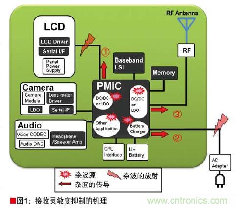 圖1：接收靈敏度抑制的機理