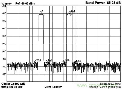 圖5 MAX5879 2載波LTE性能測試，2650MHz和2.3Gsps(第三奈奎斯特頻帶)