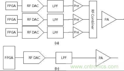 圖1(a)使用多個(gè)RF DAC和一個(gè)RF合成器實(shí)現(xiàn)完整電纜頻譜的典型電纜發(fā)射機(jī)框圖(b)使用新型AD9129 RF DAC的新型電纜發(fā)射機(jī)框圖