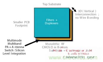 圖3 射頻POP 3D設(shè)計CMOS前端。