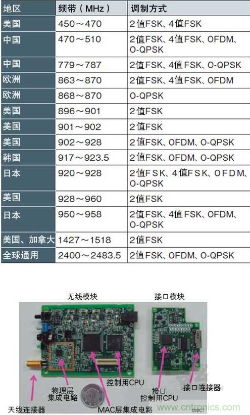 圖1：面向智能儀表的“IEEE802.15.4g” 支持各種頻帶和調(diào)制方式，符合各國的頻率規(guī)定（a）、（b）是NICT開發(fā)的支持IEEE802.15.4g的無線收發(fā)模塊