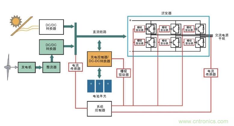  圖6: 可替代能源系統(tǒng)需要在高壓功率電路以及控制器管理功率流之間設(shè)置隔離連接(紅色)。(Avago提供)