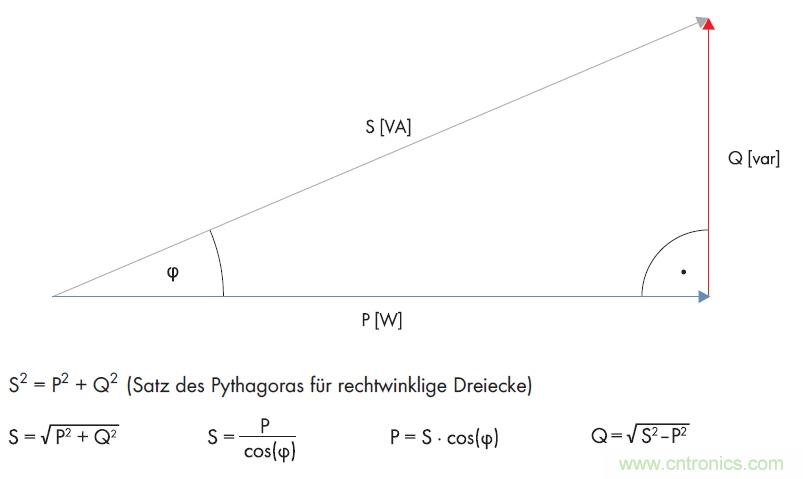公式1：利用直角三角形的勾股定理計算無功功率。(SMA提供)
