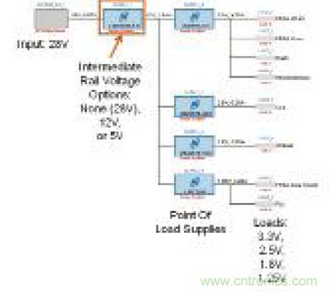 圖12：表明輸入、中間軌、負載點(POL)電源和負載的電源系統(tǒng)
