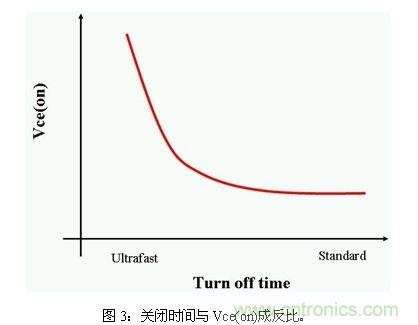 使功耗降至最低，太陽(yáng)能逆變器IGBT怎么選？