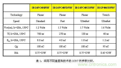 使功耗降至最低，太陽(yáng)能逆變器IGBT怎么選？