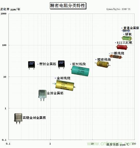 世界上最精密的電阻TOP10總表