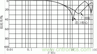 兩種鐵粉心的插入損耗曲線