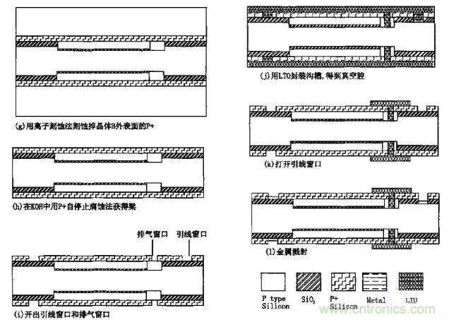 切割和測試