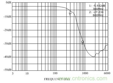 有效解決手機EMI及ESD干擾的新型濾波器設(shè)計