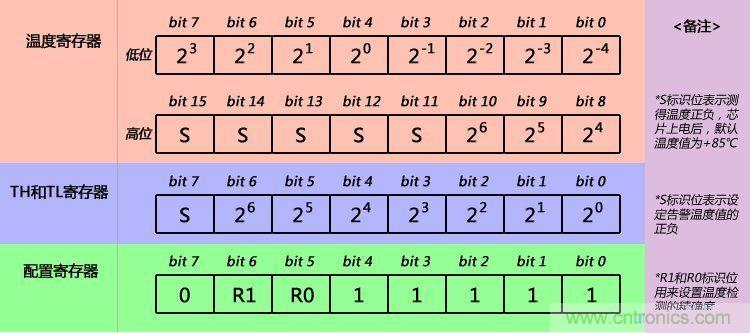 DS18B20主要寄存器數(shù)據(jù)格式圖示