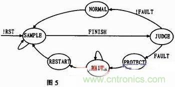 基于單片機(jī)的數(shù)控正弦波逆變電源設(shè)計(jì)