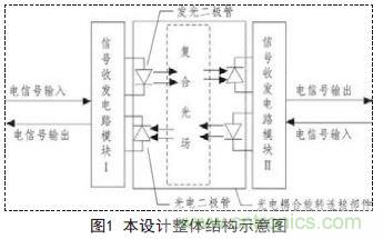 一款雙通道光電耦合離軸旋轉(zhuǎn)連接器設(shè)計方案