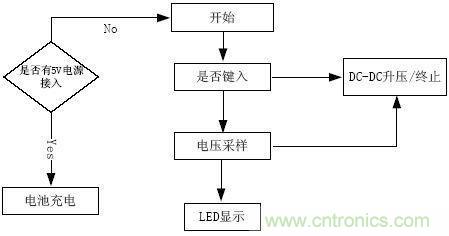 推薦：一款高效穩(wěn)定的移動(dòng)電源設(shè)計(jì)方案